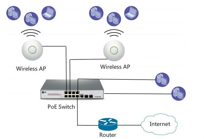 Using PoE switch to supply power and network for wireless AP